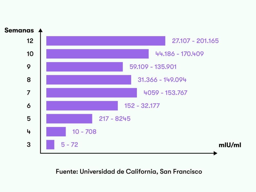 Prueba beta de embarazo sale